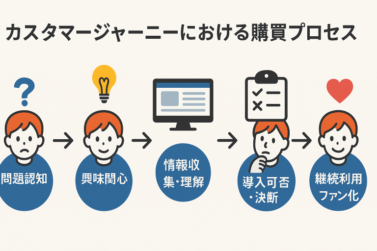 【保存版】カスタマージャーニー6ステップ徹底解説｜顧客インサイトと最適な接点設計とは？