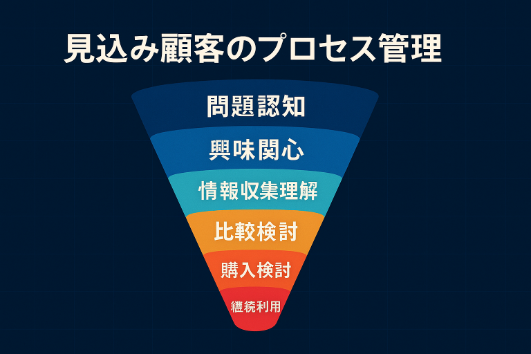 見込み顧客のプロセス管理とは？マーケティングの改善に効く「可視化」と「設計」